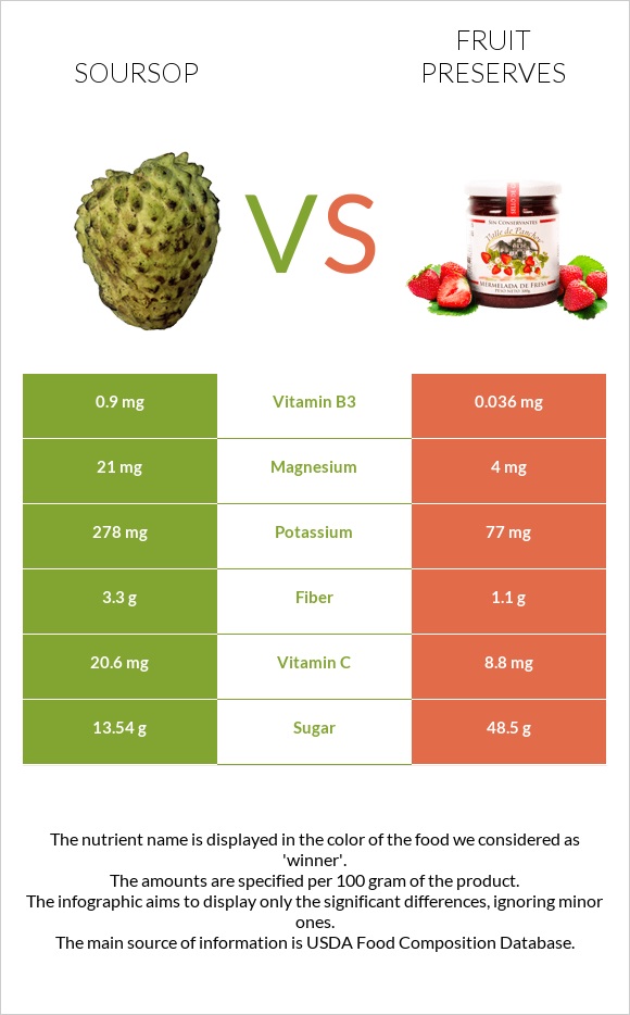 Soursop vs Fruit preserves infographic