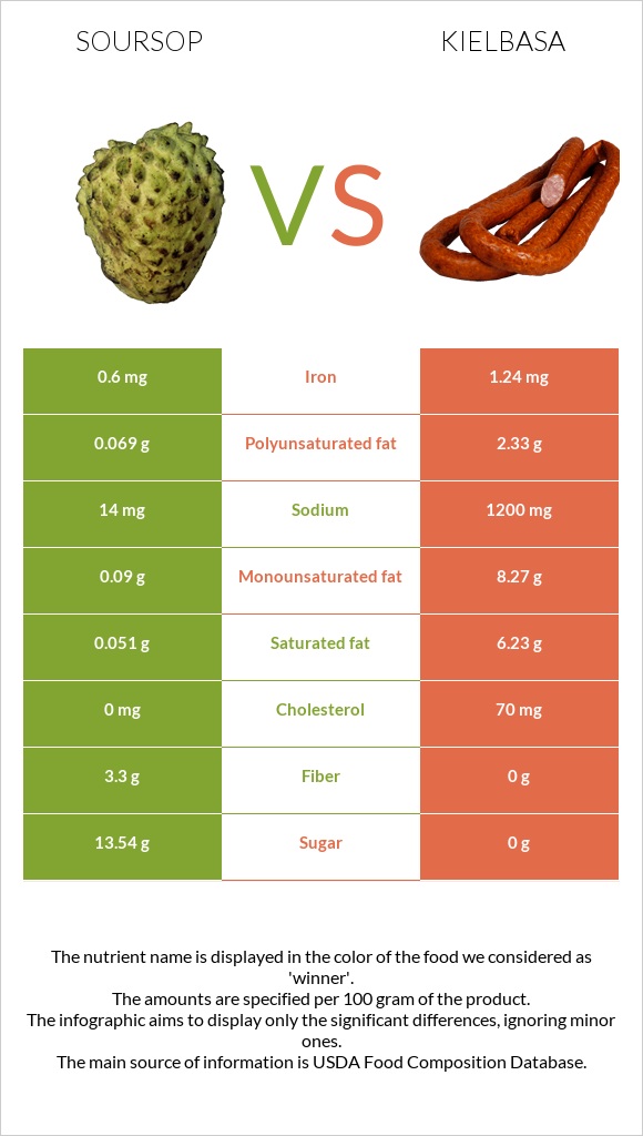 Soursop vs Kielbasa infographic