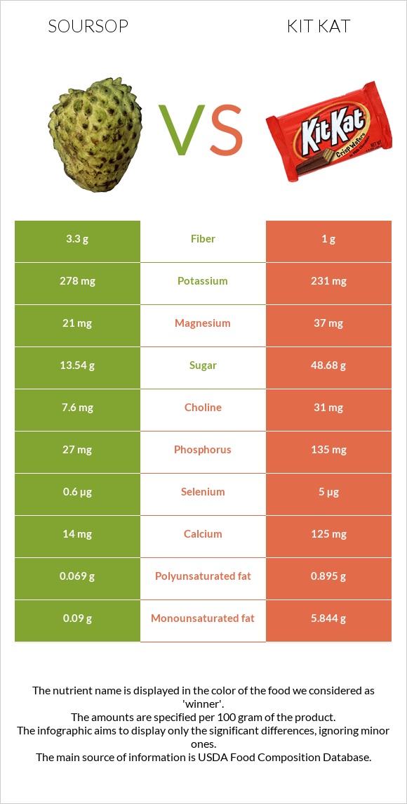 Soursop vs Kit Kat infographic