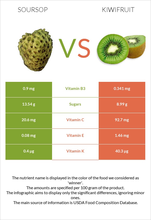 Soursop vs Kiwifruit infographic