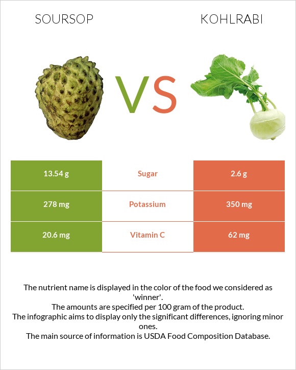 Soursop vs Kohlrabi infographic