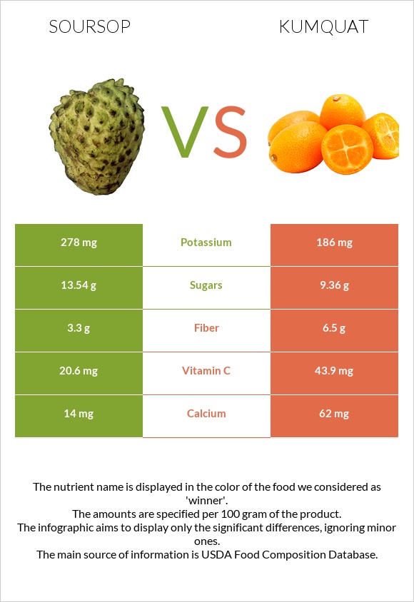 Soursop vs Kumquat infographic