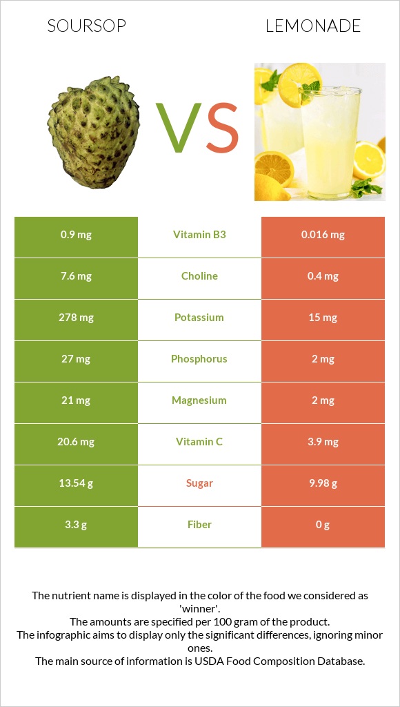 Soursop vs Lemonade infographic