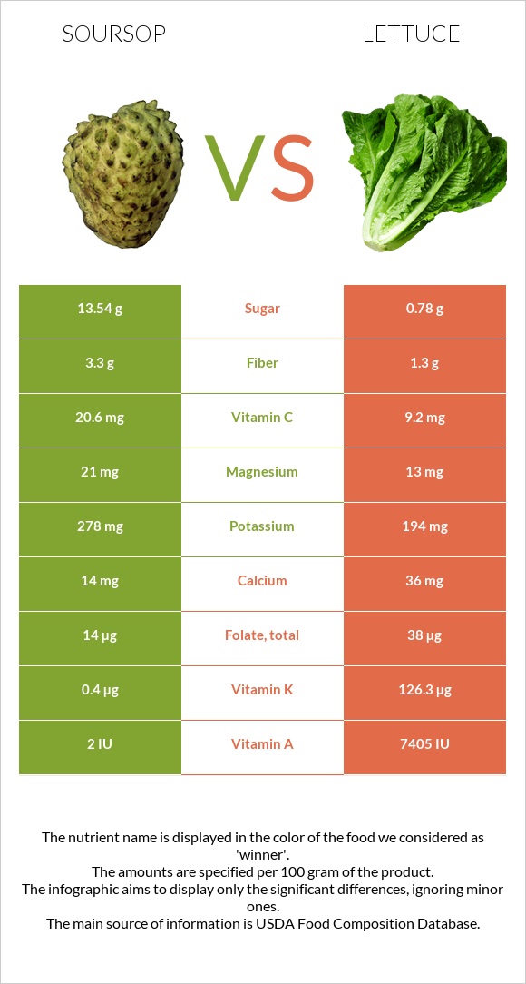 Soursop vs Lettuce infographic