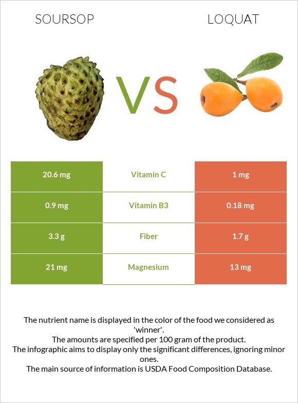 Գուանաբանա vs Loquat infographic