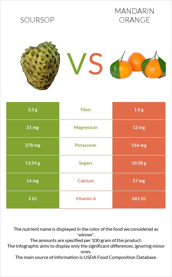 Soursop vs Mandarin orange infographic