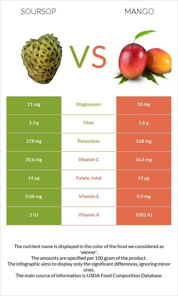 Soursop vs Mango infographic