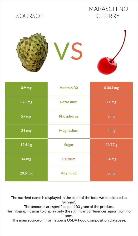 Soursop vs Maraschino cherry infographic