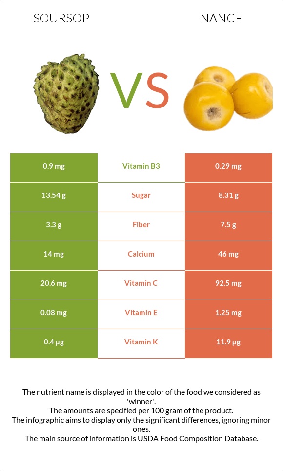 Soursop vs Nance infographic