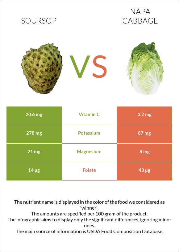 Soursop vs Napa cabbage infographic