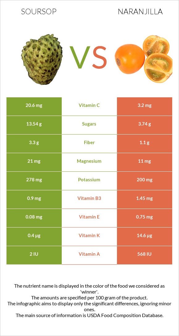 Soursop vs Naranjilla infographic