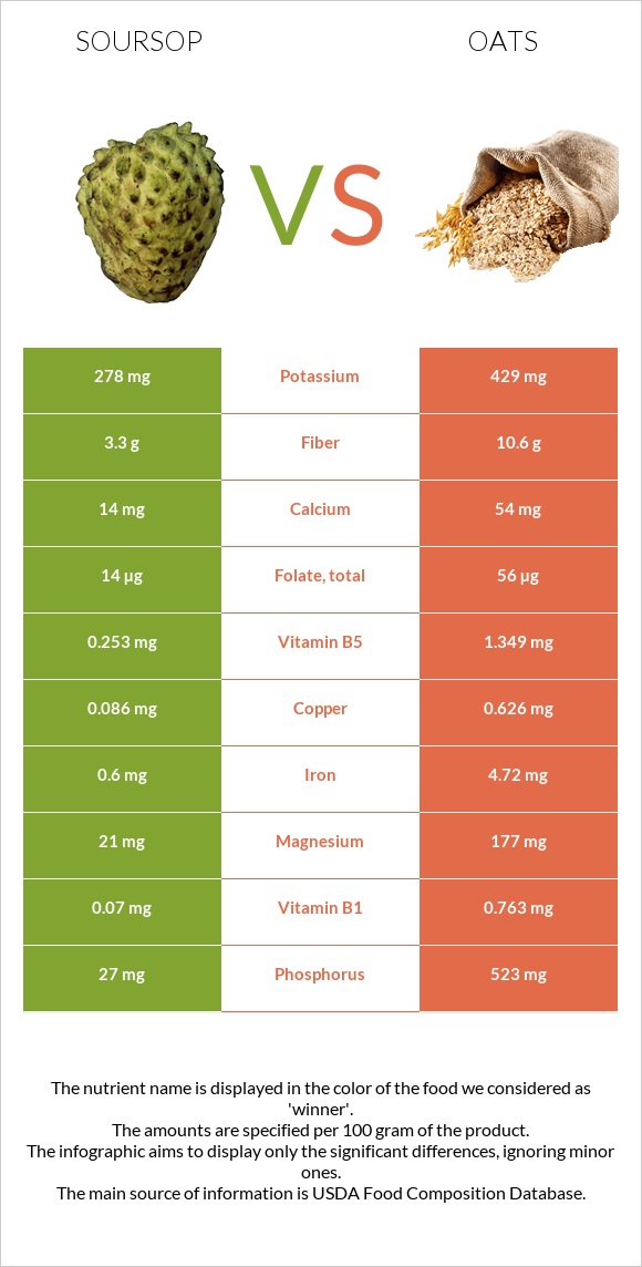 Soursop vs Oats infographic