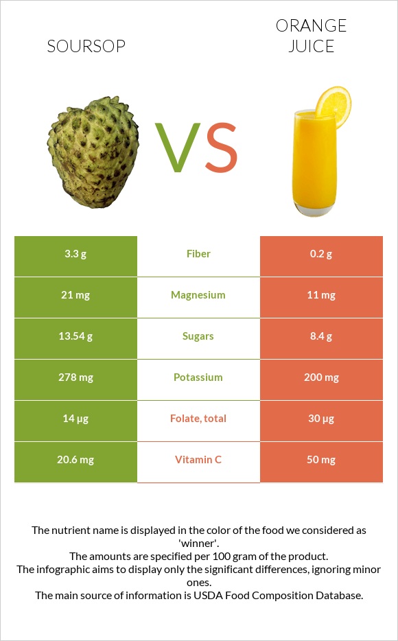 Soursop vs Orange juice infographic