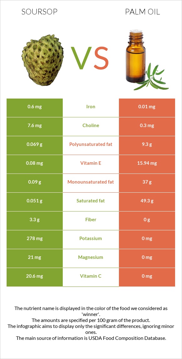 Soursop vs Palm oil infographic