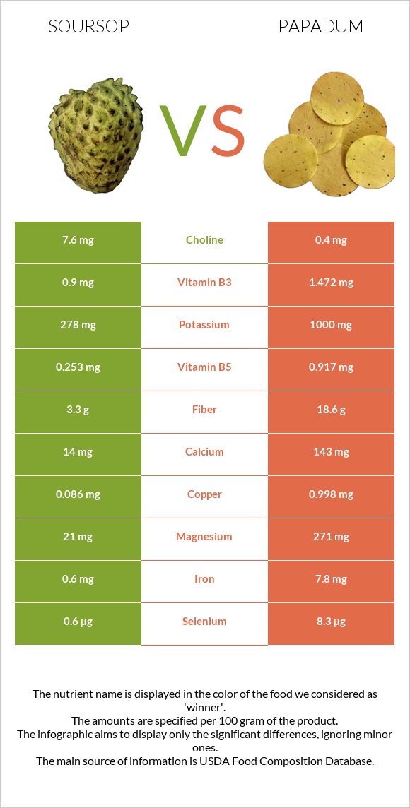 Soursop vs Papadum infographic