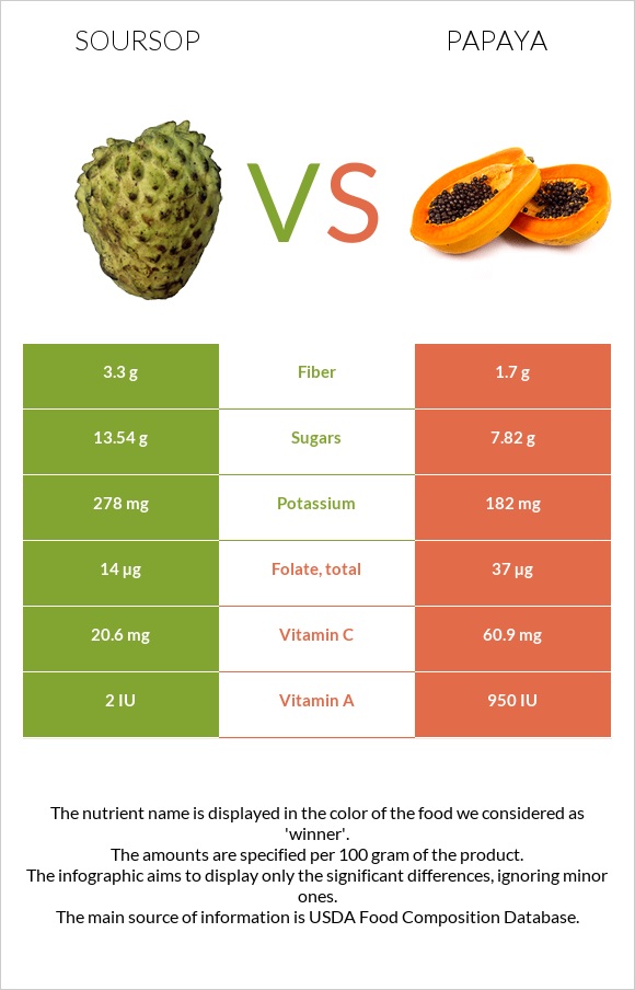 Soursop vs Papaya infographic