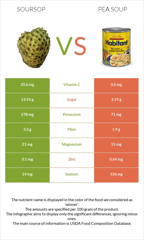 Soursop vs Pea soup infographic