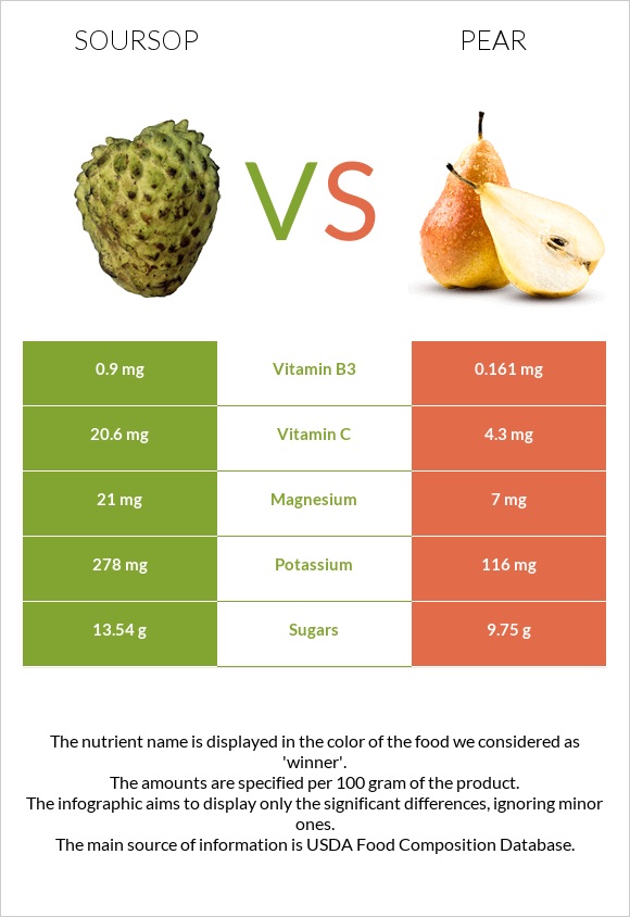 Soursop vs Pear infographic