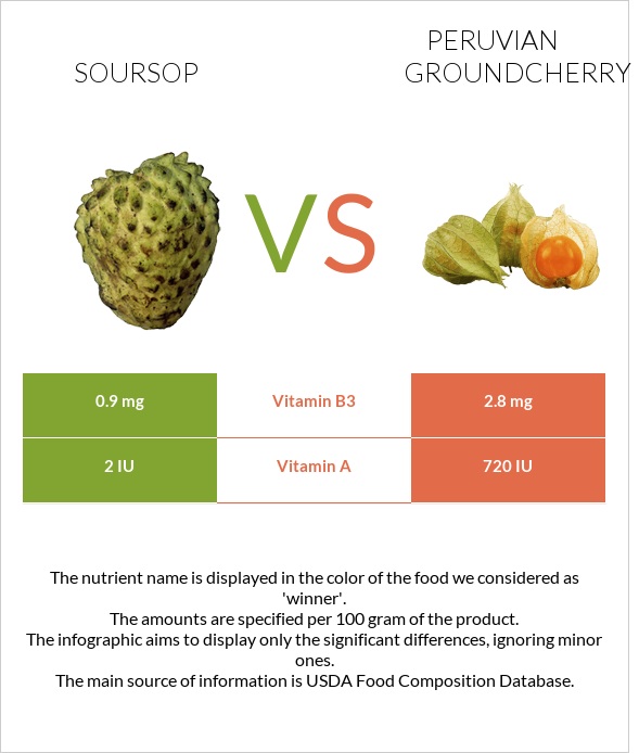 Soursop vs Peruvian groundcherry infographic
