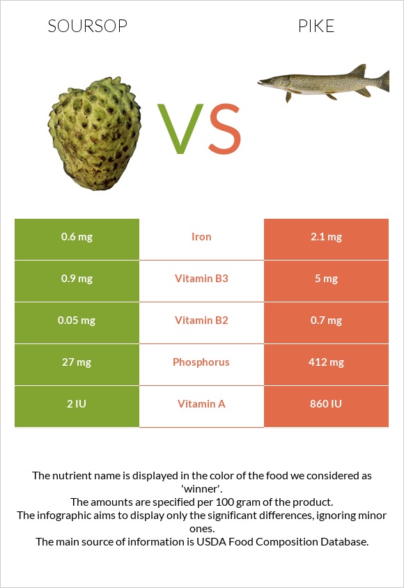Soursop vs Pike infographic