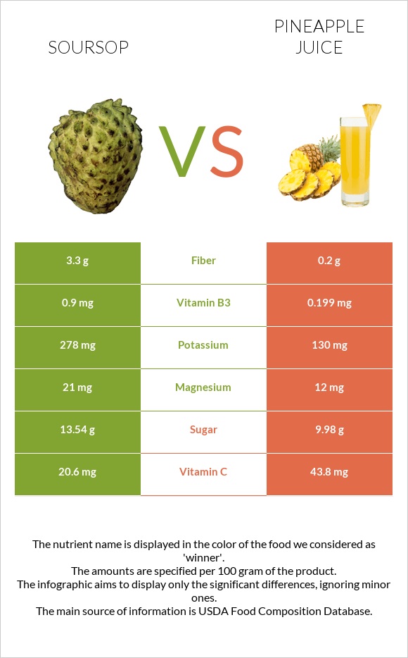 Soursop vs Pineapple juice infographic