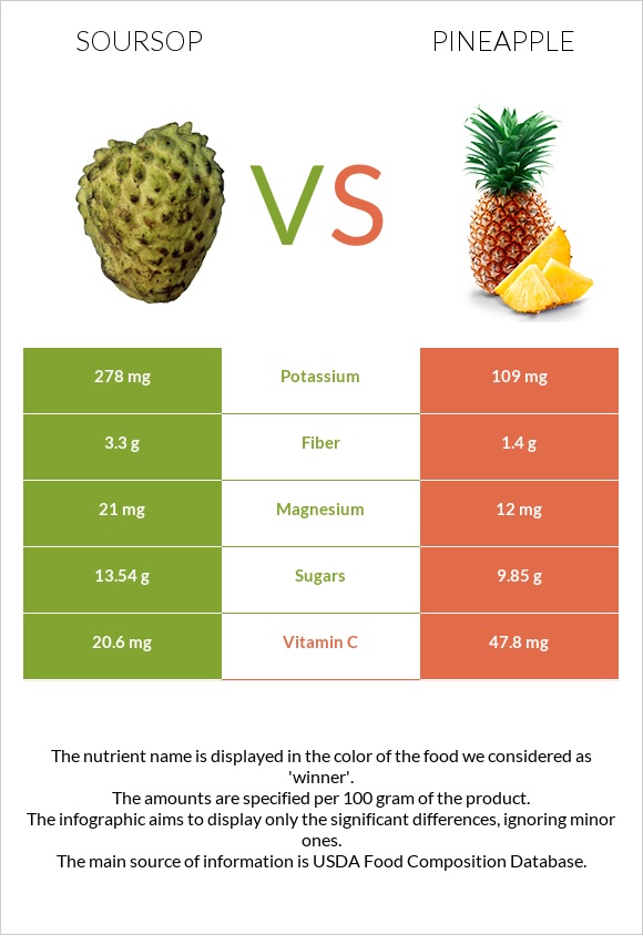 Soursop vs Pineapple infographic