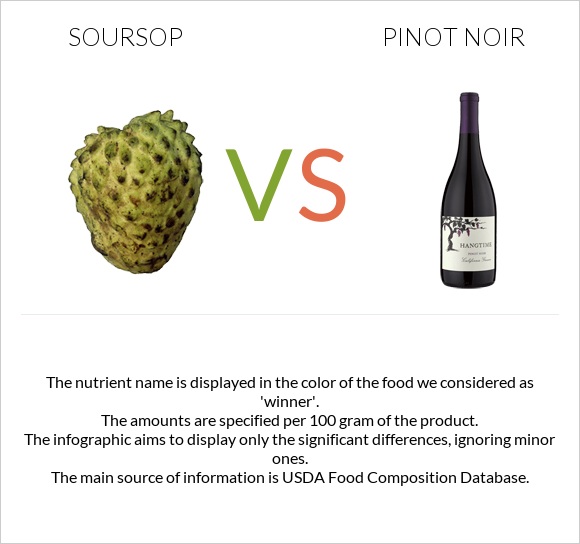 Soursop vs Pinot noir infographic