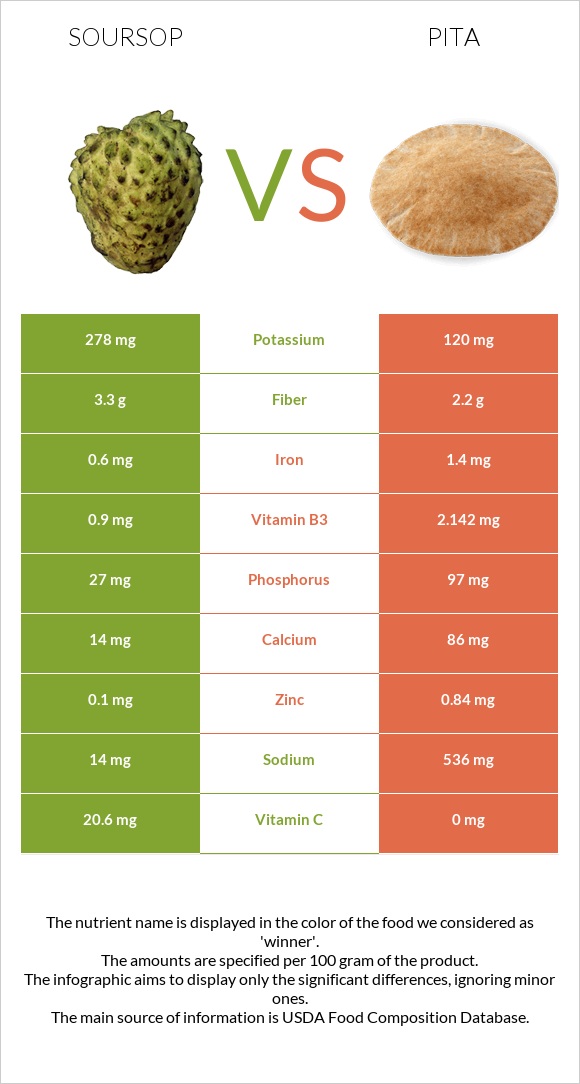 Soursop vs Pita infographic