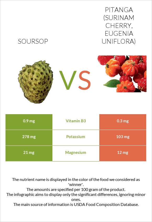 Soursop vs Pitanga (Surinam cherry) infographic