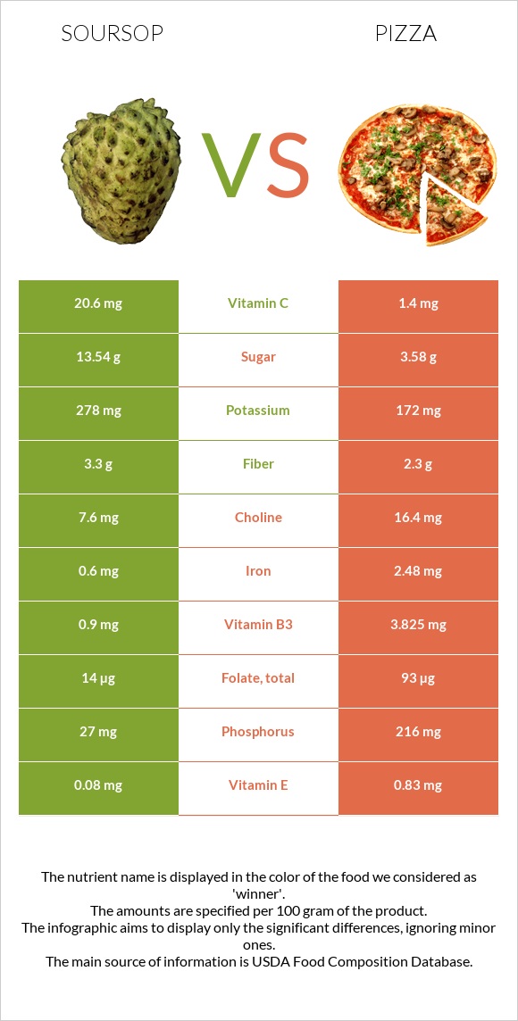 Soursop vs Pizza infographic