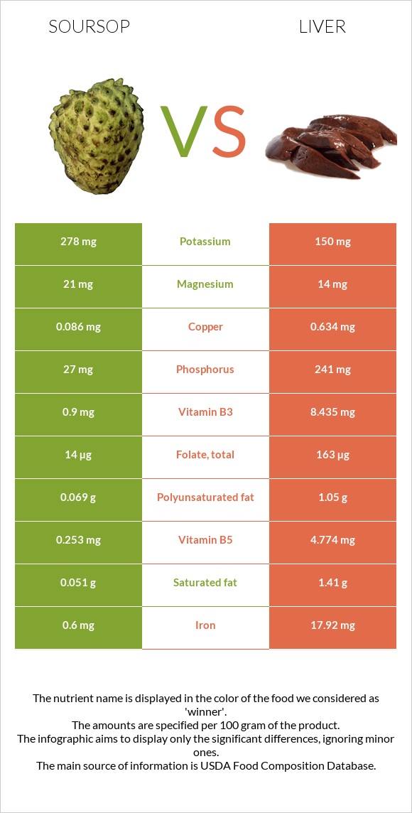 Soursop vs Liver infographic
