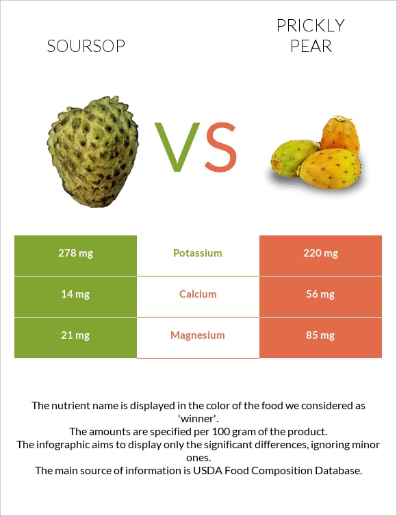 Soursop vs Prickly pear infographic