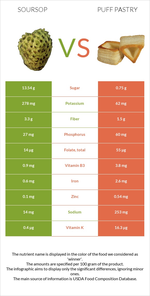 Գուանաբանա vs Կարկանդակ Շերտավոր Խմորով infographic