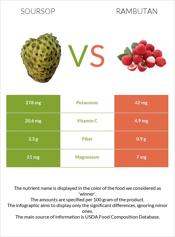 Soursop vs Rambutan infographic