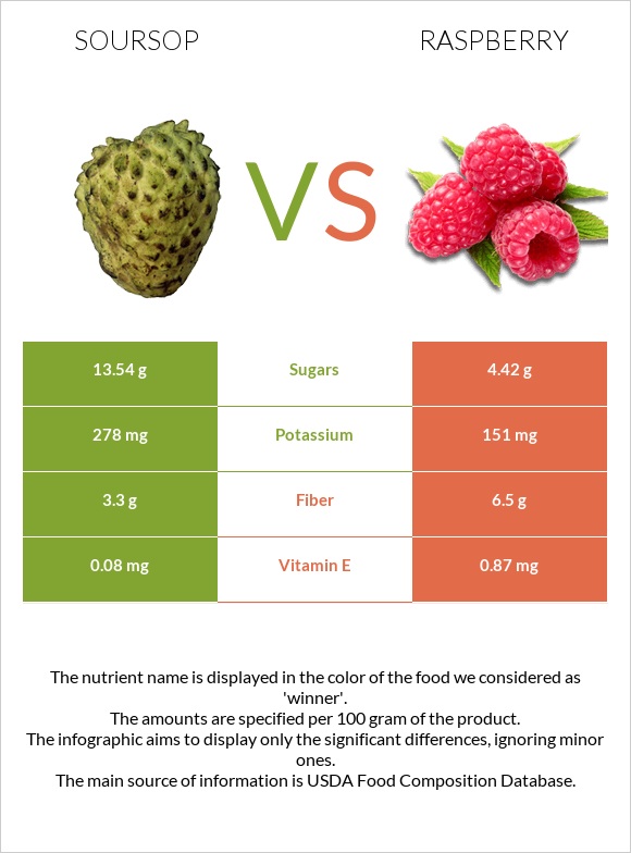 Soursop vs Raspberry infographic
