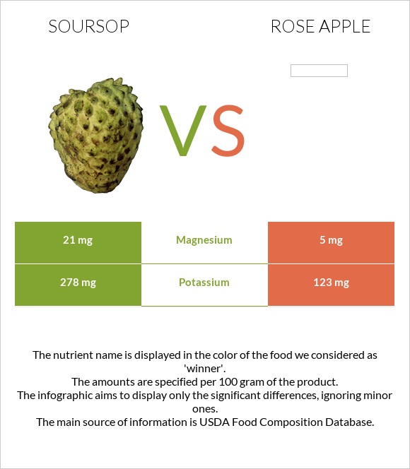 Գուանաբանա vs Վարդագույն խնձոր infographic