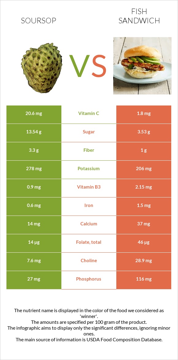 Soursop vs Fish sandwich infographic