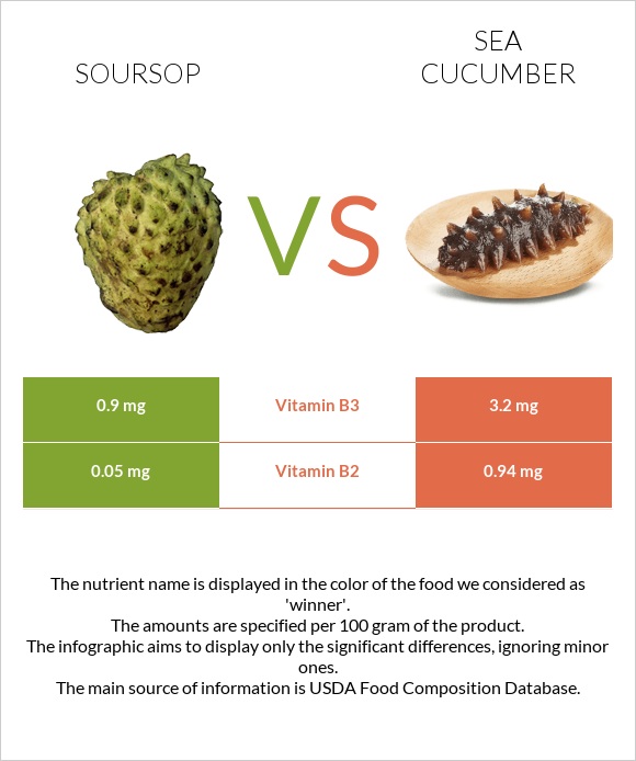 Soursop vs Sea cucumber infographic