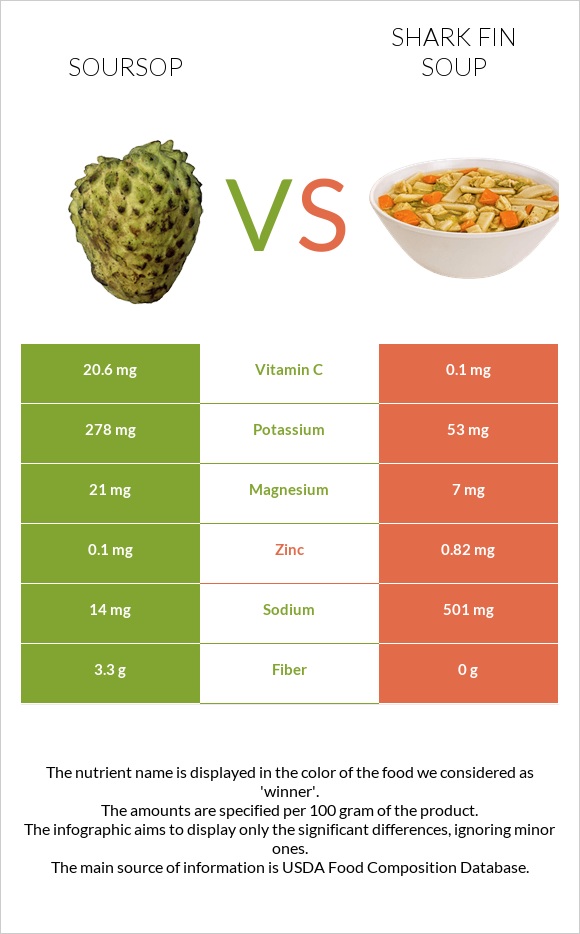 Soursop vs Shark fin soup infographic