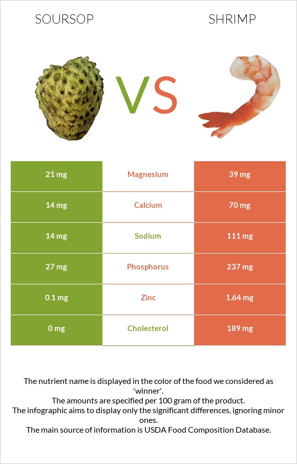 Soursop vs Shrimp infographic