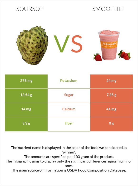 Soursop vs Smoothie infographic