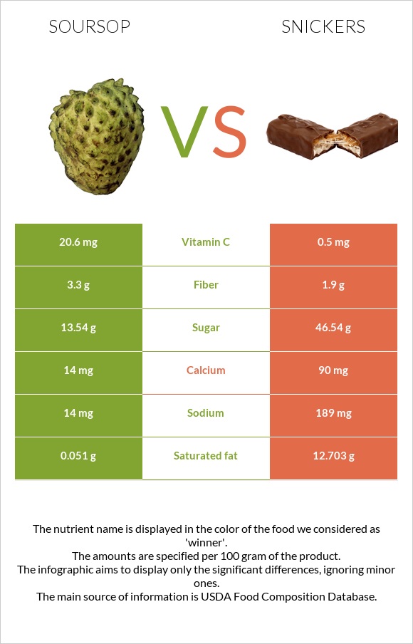 Soursop vs Snickers infographic