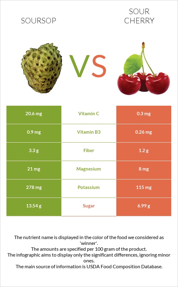 Soursop vs Sour cherry infographic