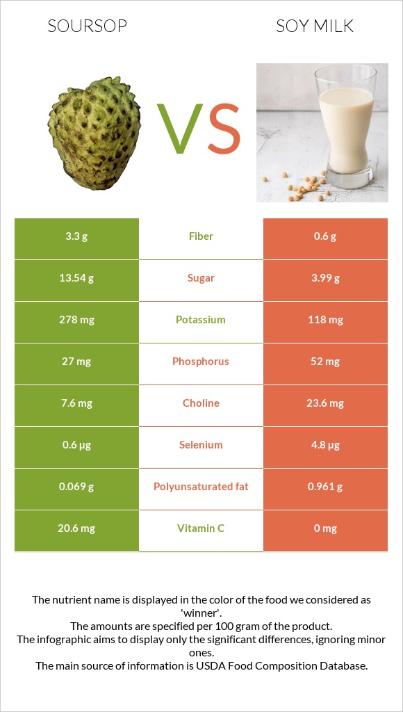 Soursop vs Soy milk infographic