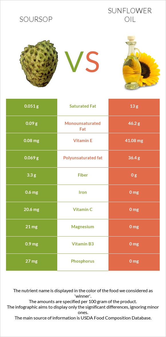 Soursop vs Sunflower oil infographic