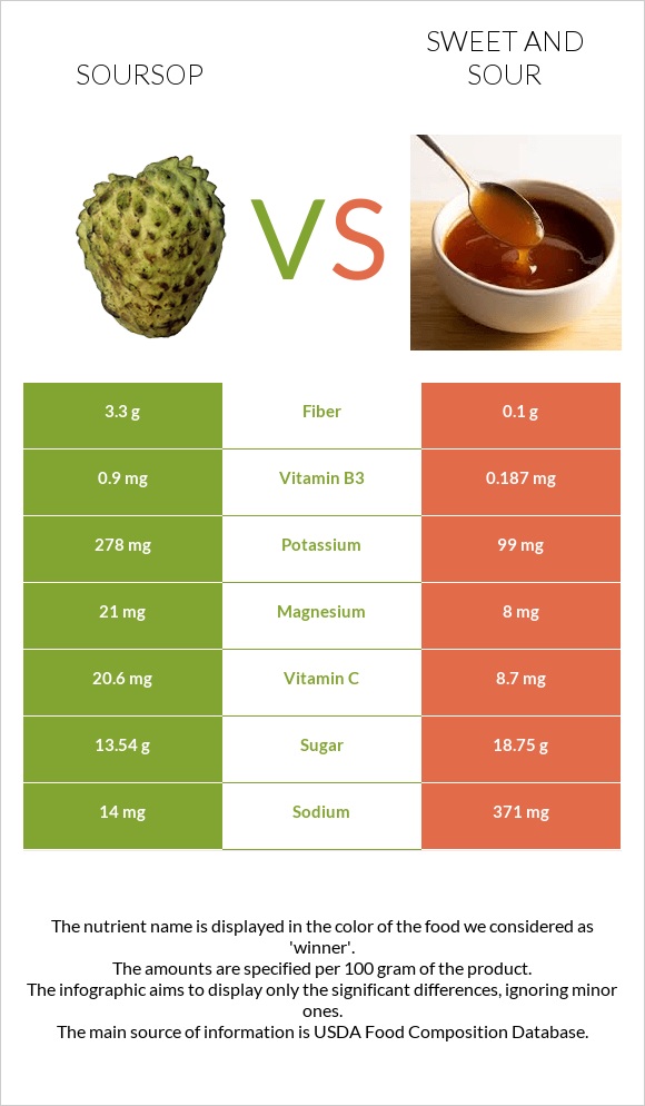 Soursop vs Sweet and sour infographic