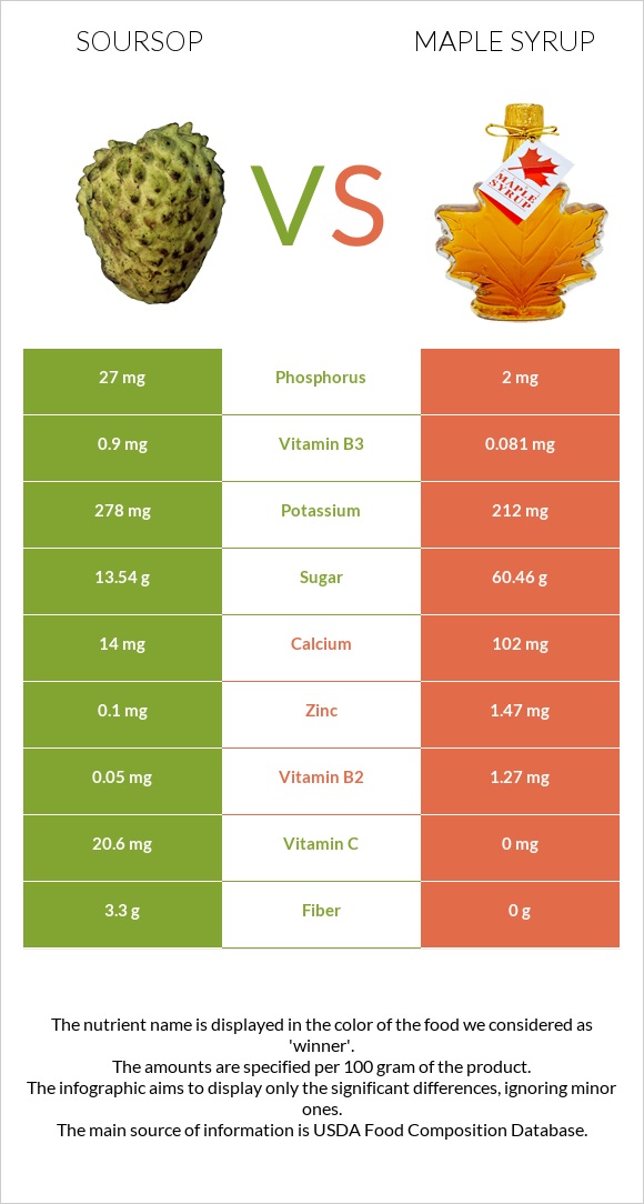 Soursop vs Maple syrup infographic