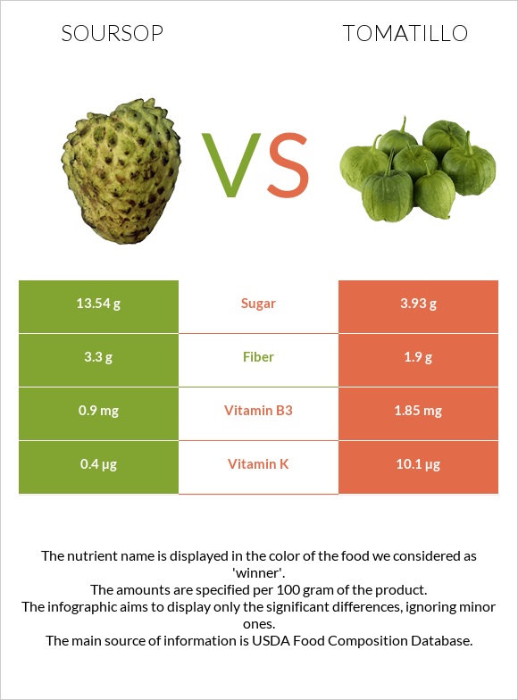 Soursop vs Tomatillo infographic