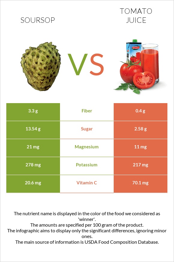 Գուանաբանա vs Լոլիկի հյութ infographic