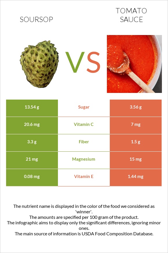 Soursop vs Tomato sauce infographic